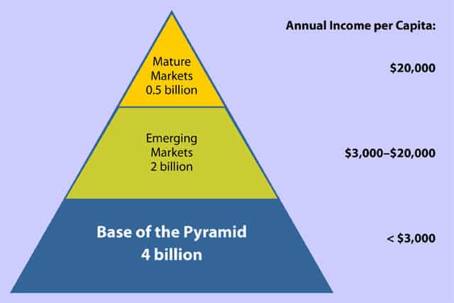 Base of the Pyramid