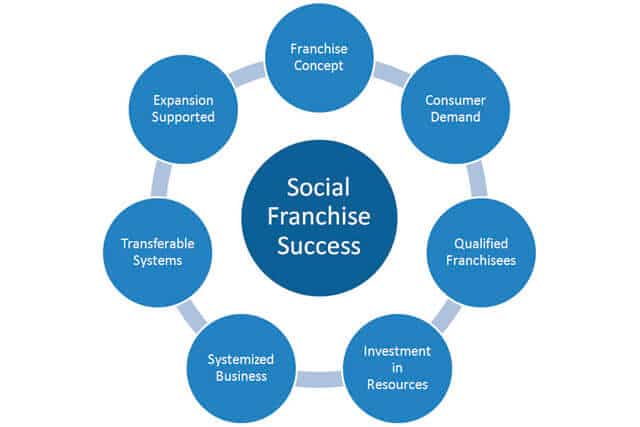 social franchise design