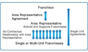 Complicated relationships of Franchisors to Representatives to Franchisees