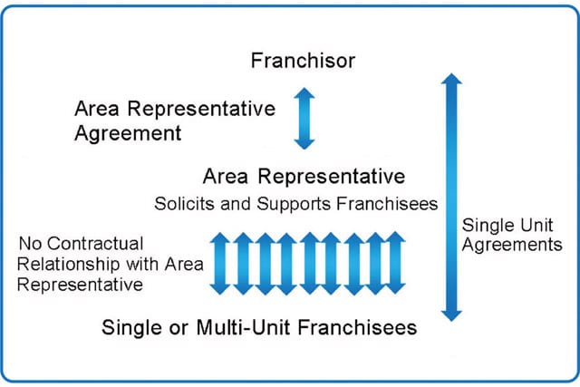 Franchise Relationship Structures