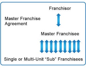 Master Franchise Agreement structures