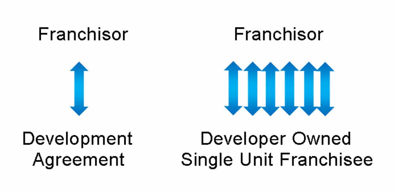 Franchise Relationship Structures MSA Worldwide