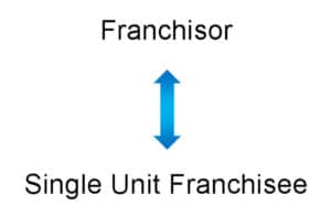 relationship of Franchisor to Single Unit Franchisee
